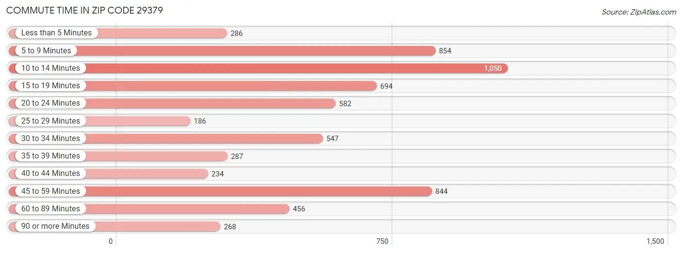 Commute Time in Zip Code 29379