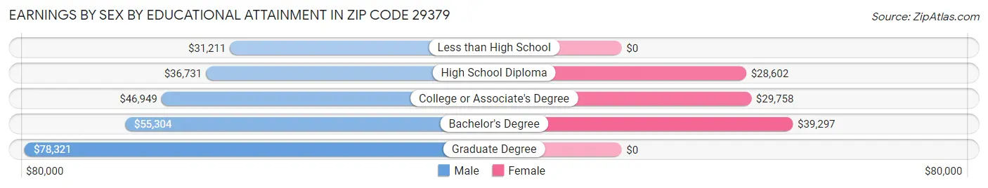 Earnings by Sex by Educational Attainment in Zip Code 29379