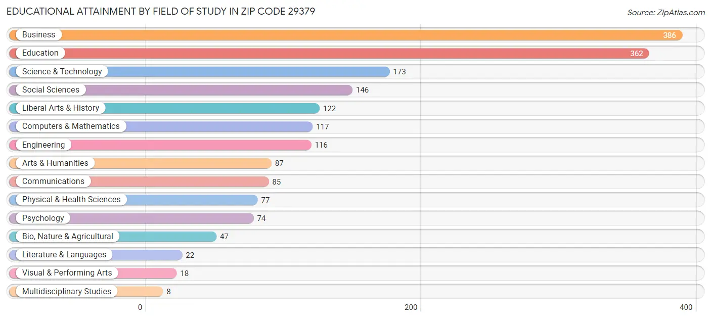 Educational Attainment by Field of Study in Zip Code 29379