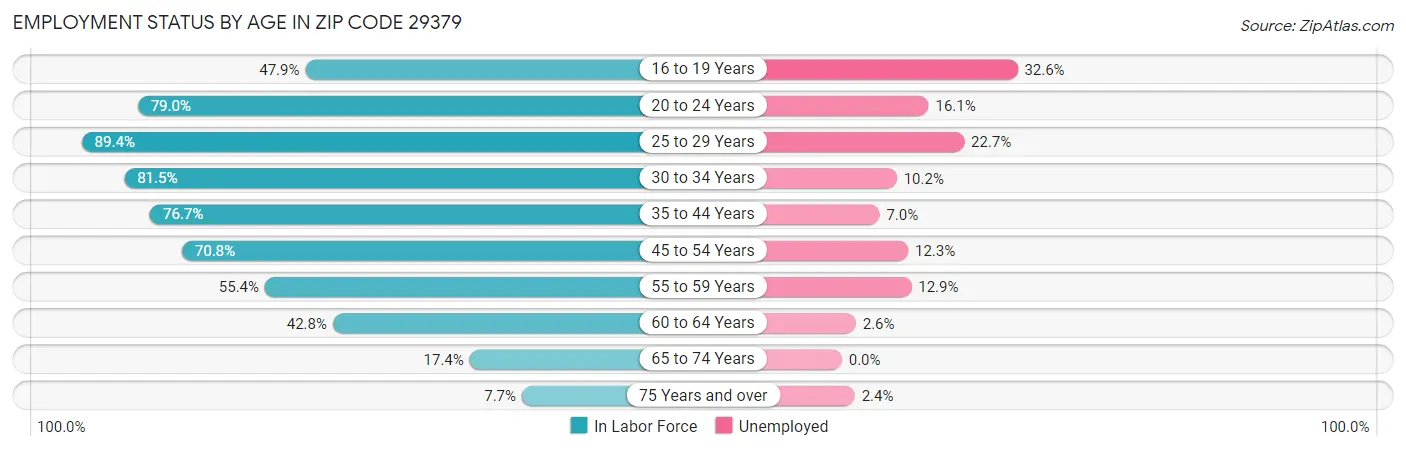 Employment Status by Age in Zip Code 29379