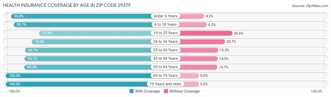 Health Insurance Coverage by Age in Zip Code 29379