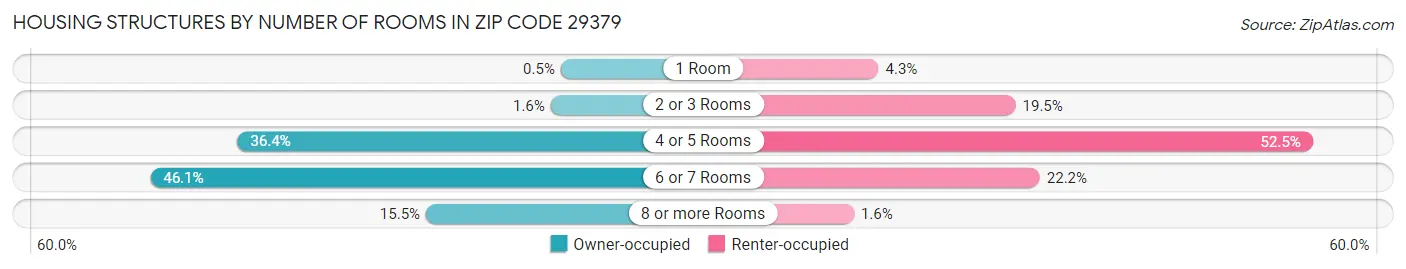 Housing Structures by Number of Rooms in Zip Code 29379