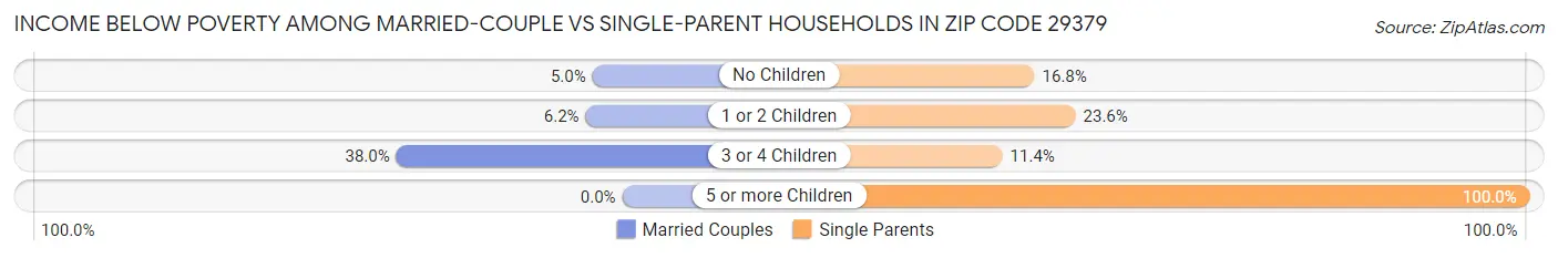 Income Below Poverty Among Married-Couple vs Single-Parent Households in Zip Code 29379