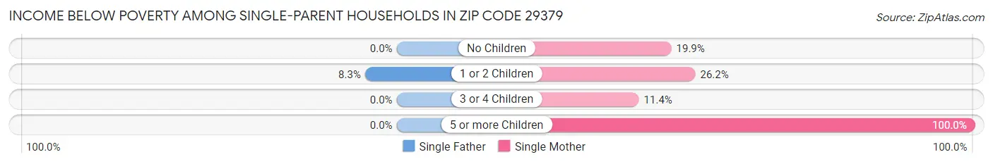 Income Below Poverty Among Single-Parent Households in Zip Code 29379