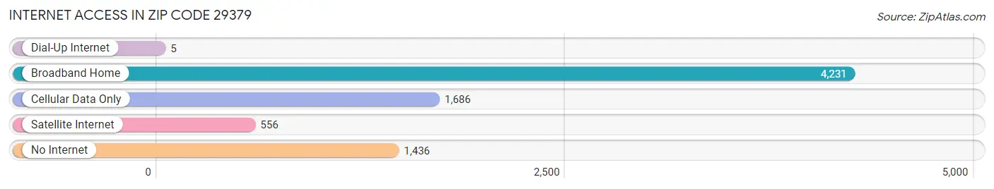 Internet Access in Zip Code 29379