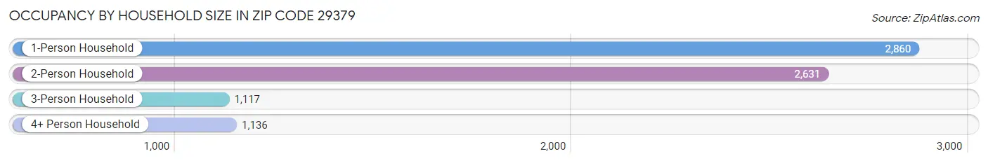 Occupancy by Household Size in Zip Code 29379