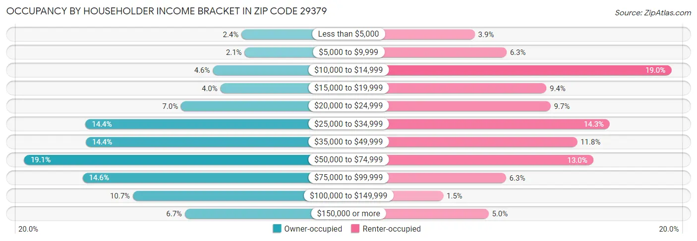 Occupancy by Householder Income Bracket in Zip Code 29379