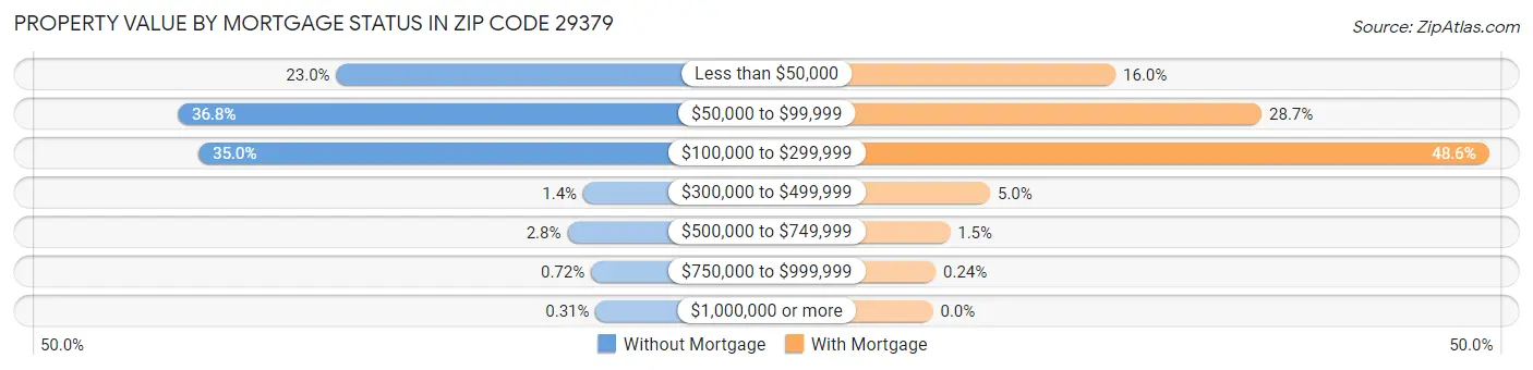 Property Value by Mortgage Status in Zip Code 29379