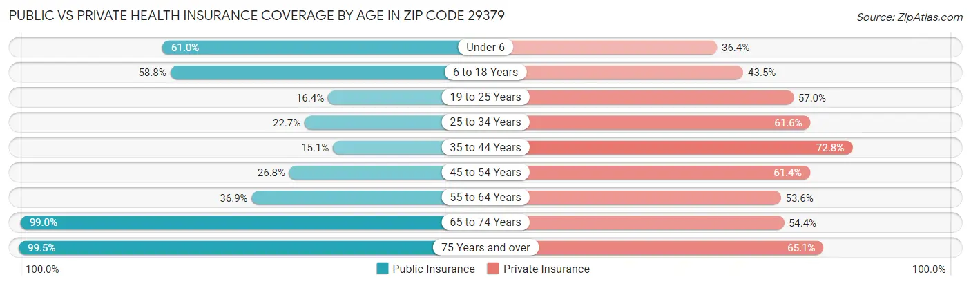 Public vs Private Health Insurance Coverage by Age in Zip Code 29379