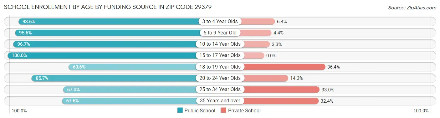School Enrollment by Age by Funding Source in Zip Code 29379