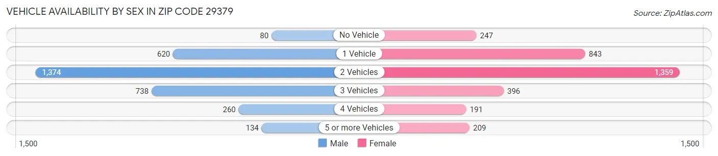 Vehicle Availability by Sex in Zip Code 29379