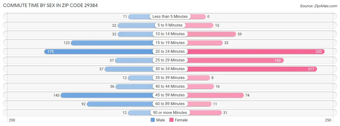 Commute Time by Sex in Zip Code 29384