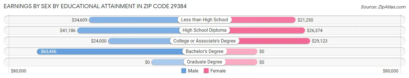 Earnings by Sex by Educational Attainment in Zip Code 29384