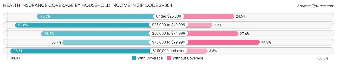 Health Insurance Coverage by Household Income in Zip Code 29384