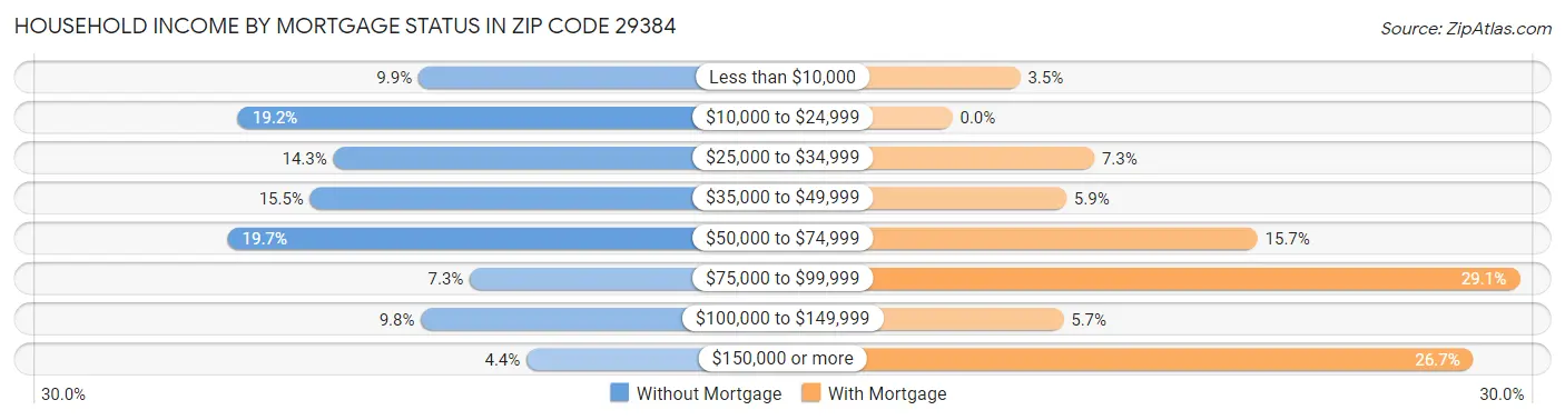 Household Income by Mortgage Status in Zip Code 29384