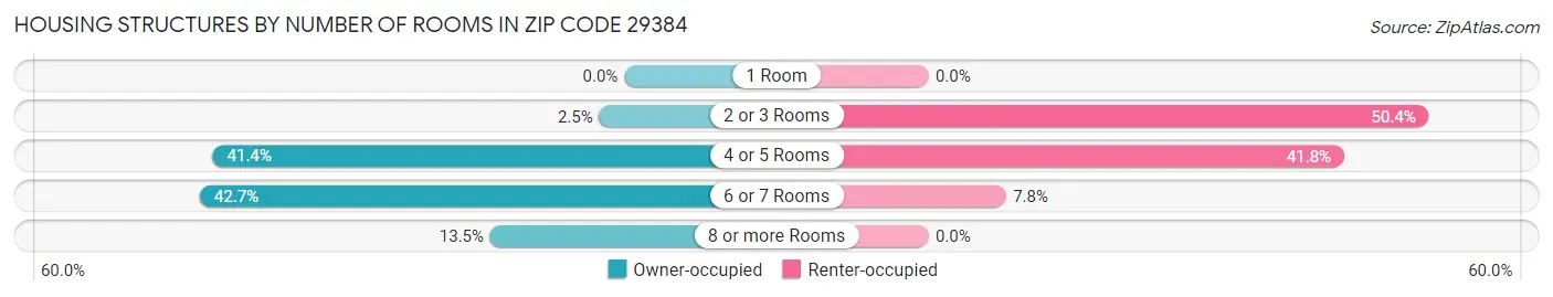 Housing Structures by Number of Rooms in Zip Code 29384