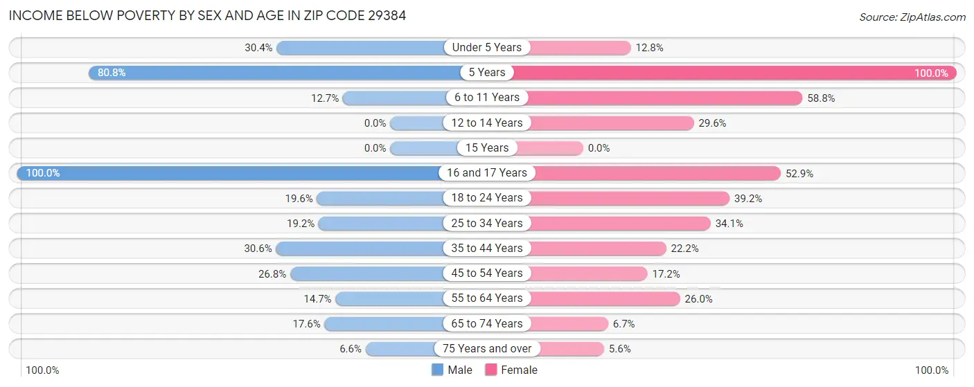 Income Below Poverty by Sex and Age in Zip Code 29384