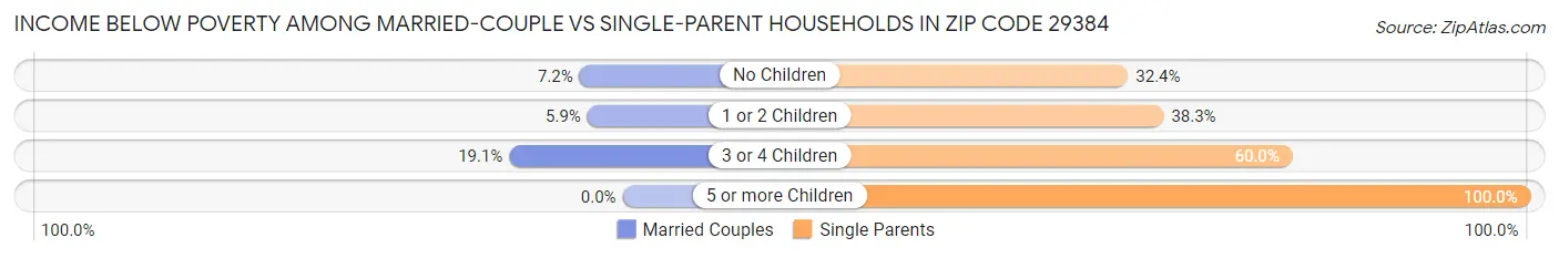 Income Below Poverty Among Married-Couple vs Single-Parent Households in Zip Code 29384