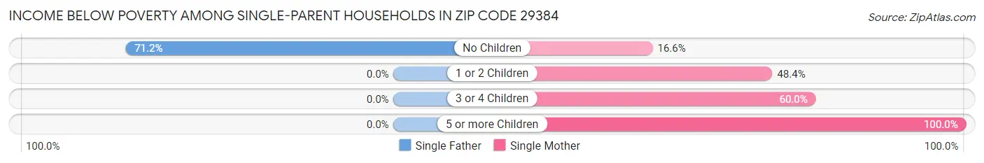 Income Below Poverty Among Single-Parent Households in Zip Code 29384