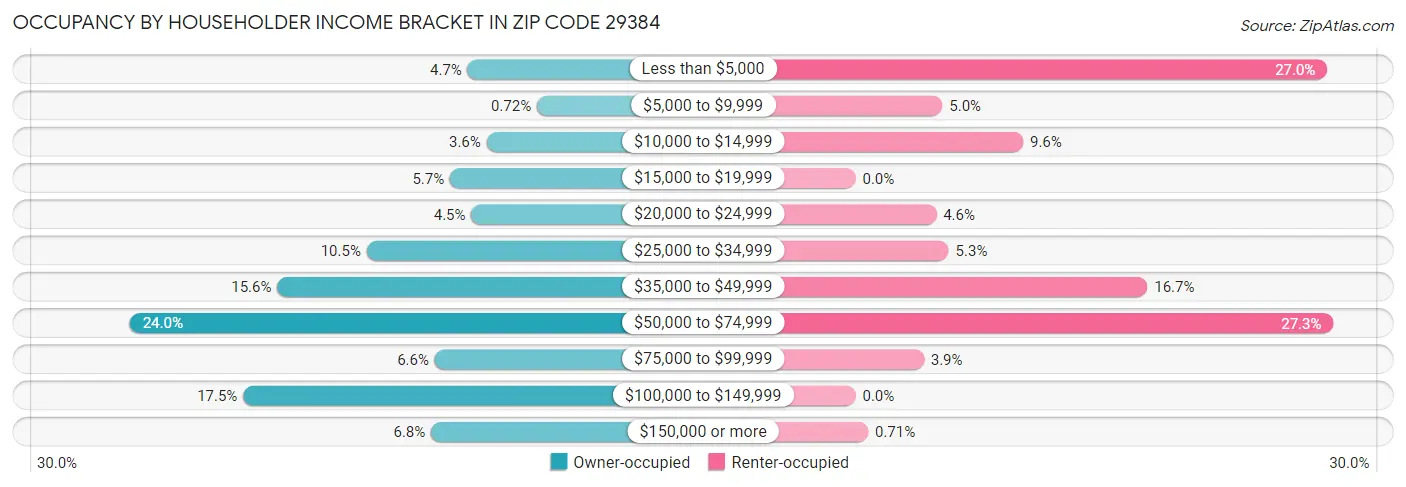 Occupancy by Householder Income Bracket in Zip Code 29384