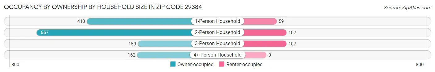 Occupancy by Ownership by Household Size in Zip Code 29384