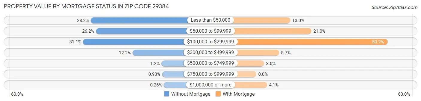 Property Value by Mortgage Status in Zip Code 29384