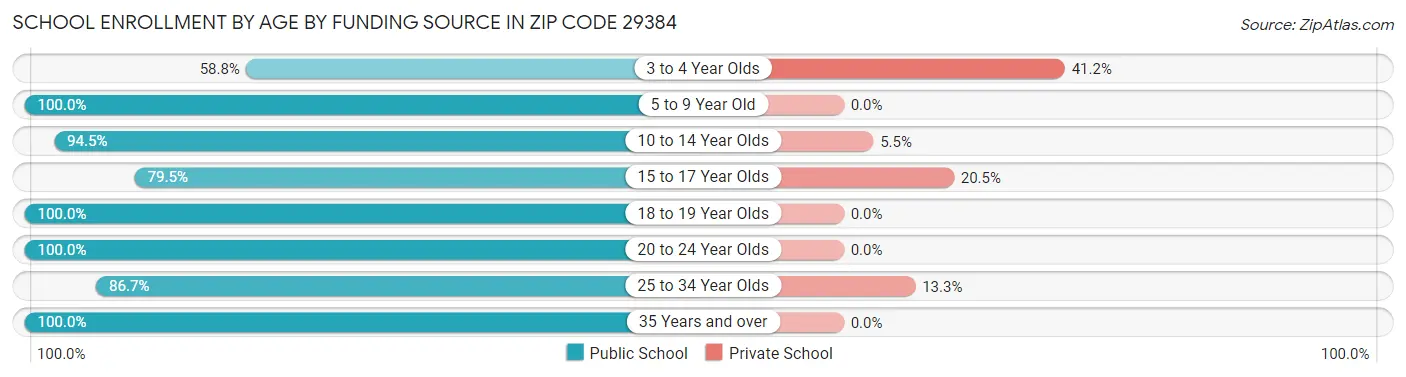 School Enrollment by Age by Funding Source in Zip Code 29384