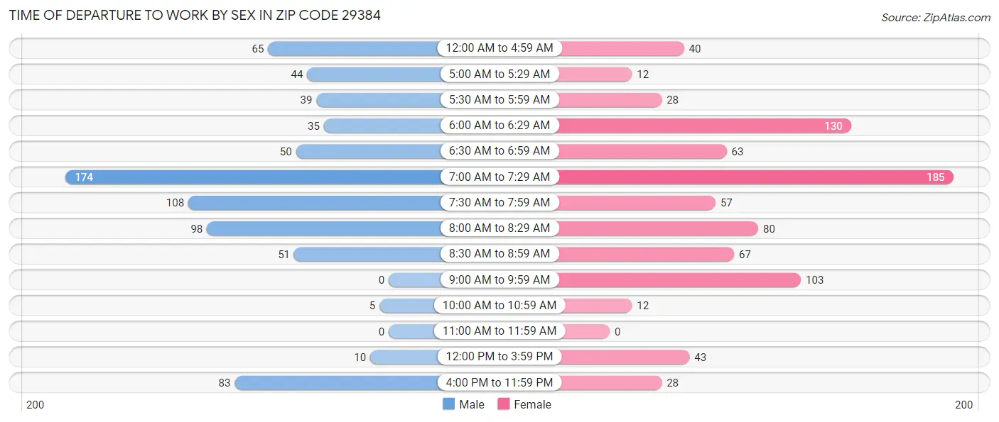 Time of Departure to Work by Sex in Zip Code 29384