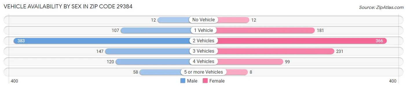 Vehicle Availability by Sex in Zip Code 29384