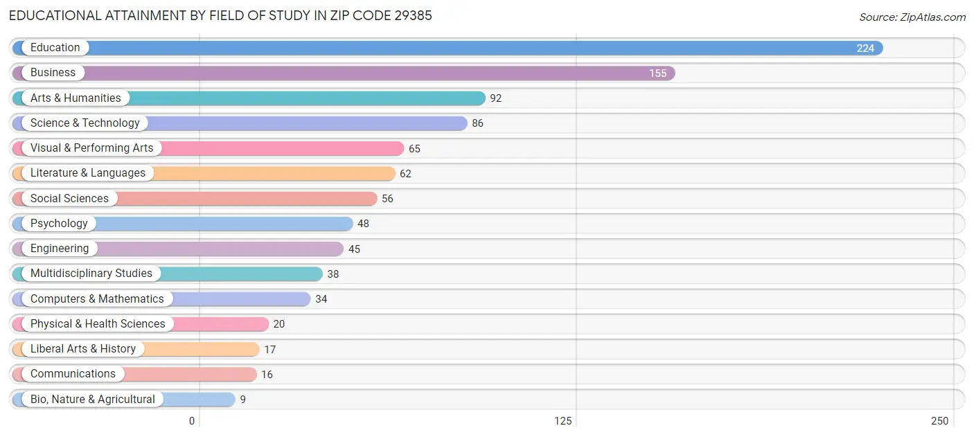Educational Attainment by Field of Study in Zip Code 29385