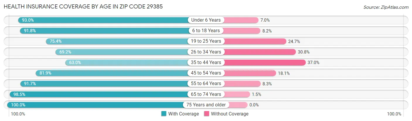 Health Insurance Coverage by Age in Zip Code 29385