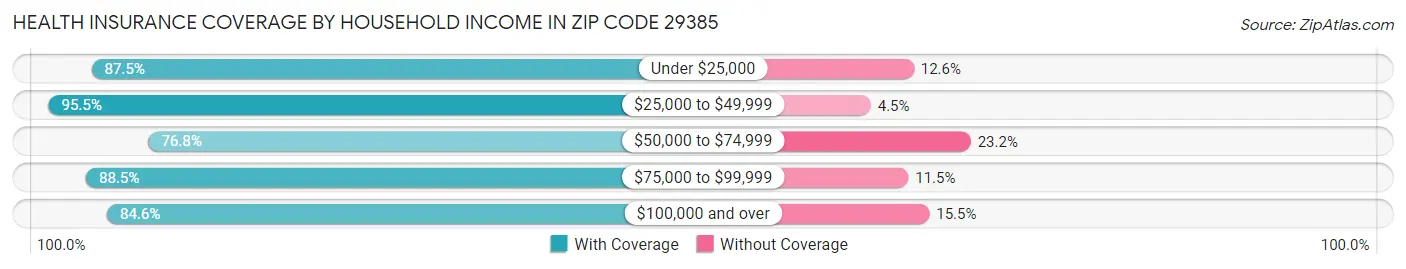 Health Insurance Coverage by Household Income in Zip Code 29385