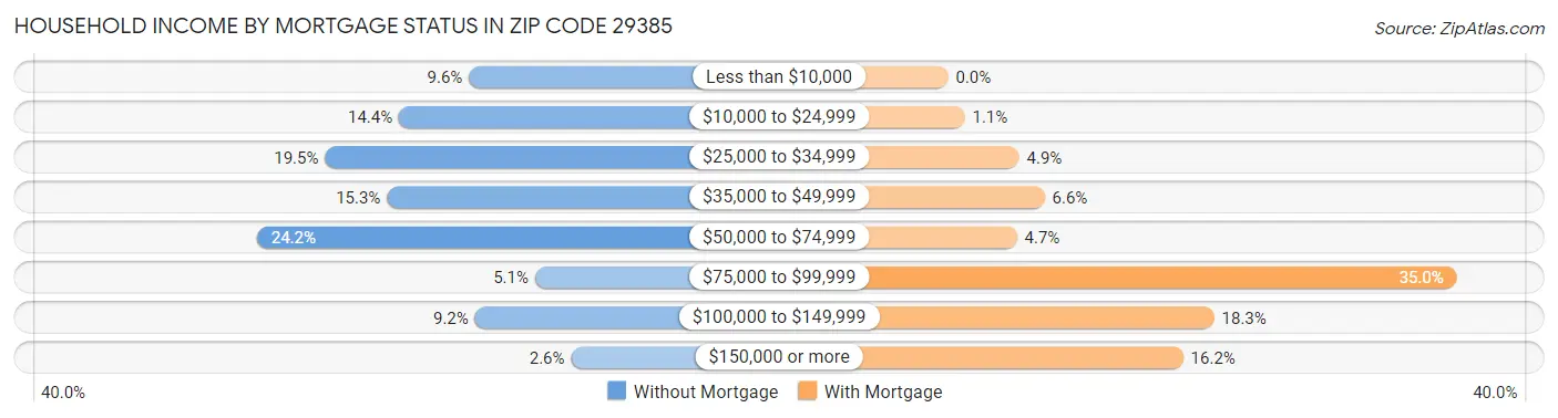 Household Income by Mortgage Status in Zip Code 29385