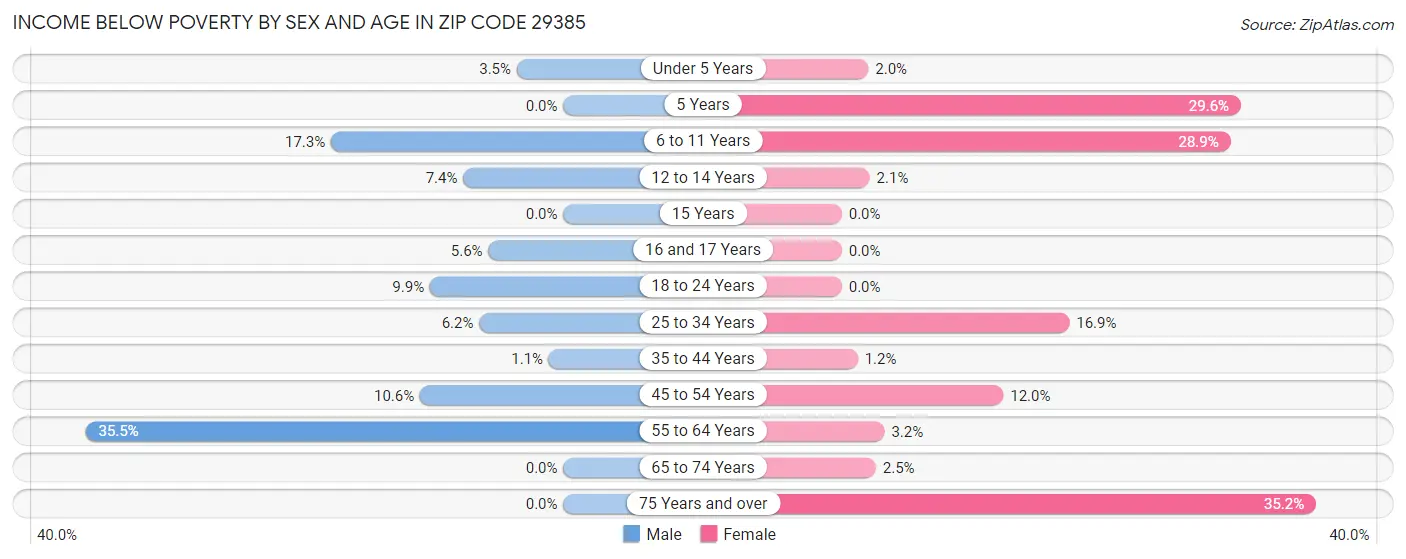 Income Below Poverty by Sex and Age in Zip Code 29385