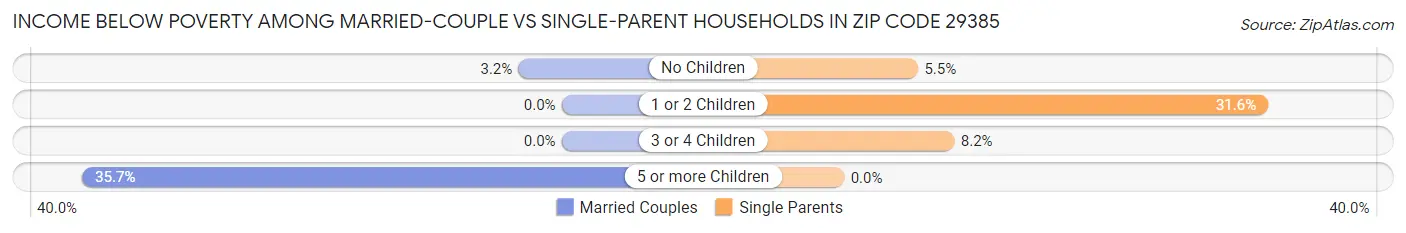 Income Below Poverty Among Married-Couple vs Single-Parent Households in Zip Code 29385
