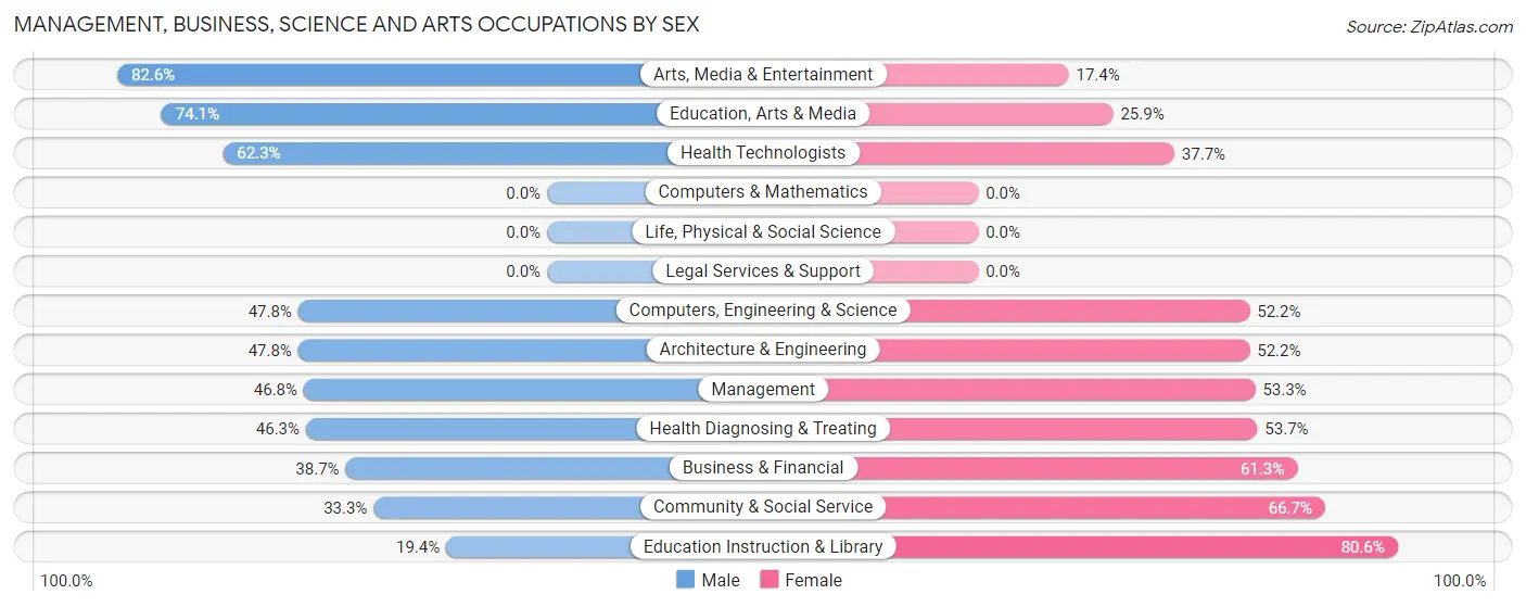 Management, Business, Science and Arts Occupations by Sex in Zip Code 29385