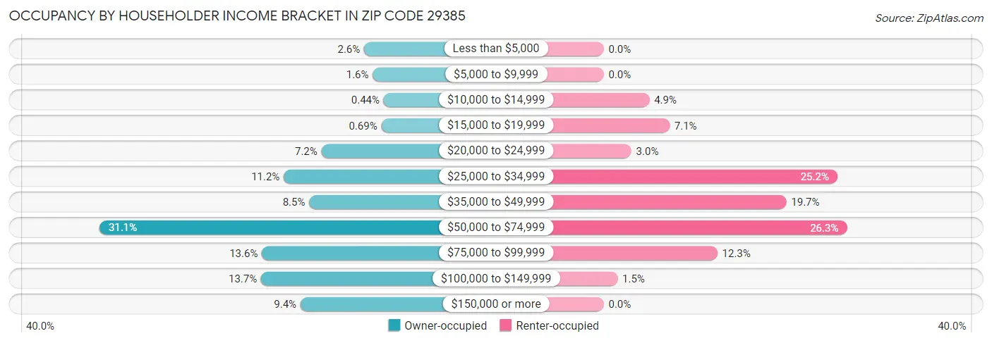 Occupancy by Householder Income Bracket in Zip Code 29385