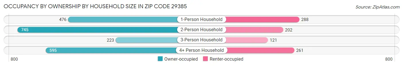 Occupancy by Ownership by Household Size in Zip Code 29385