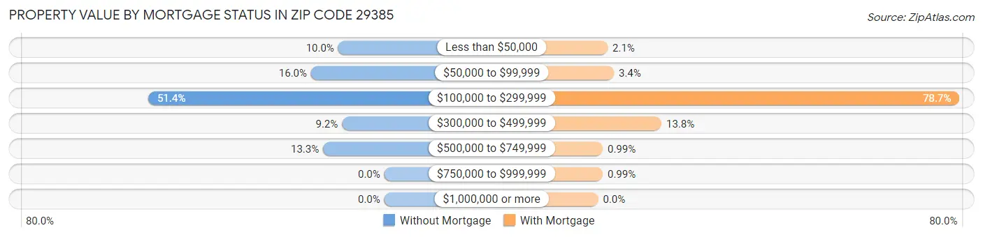 Property Value by Mortgage Status in Zip Code 29385