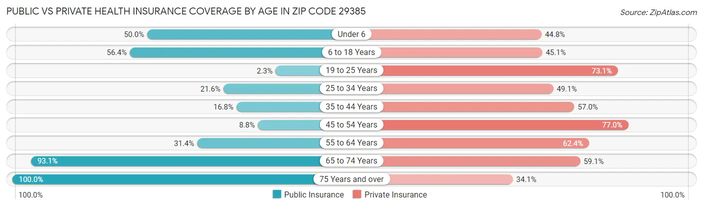 Public vs Private Health Insurance Coverage by Age in Zip Code 29385