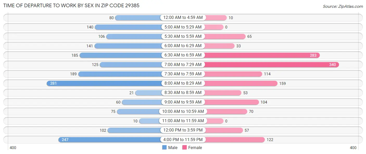 Time of Departure to Work by Sex in Zip Code 29385