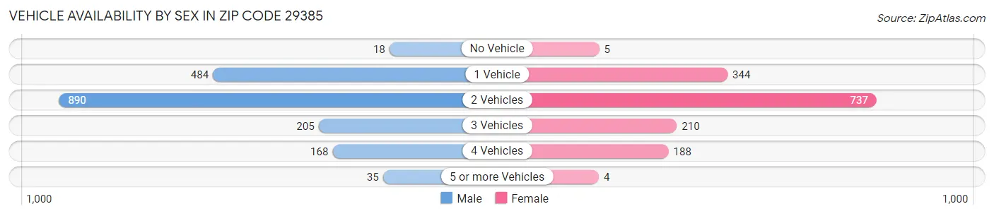 Vehicle Availability by Sex in Zip Code 29385