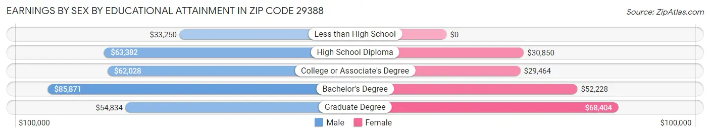 Earnings by Sex by Educational Attainment in Zip Code 29388