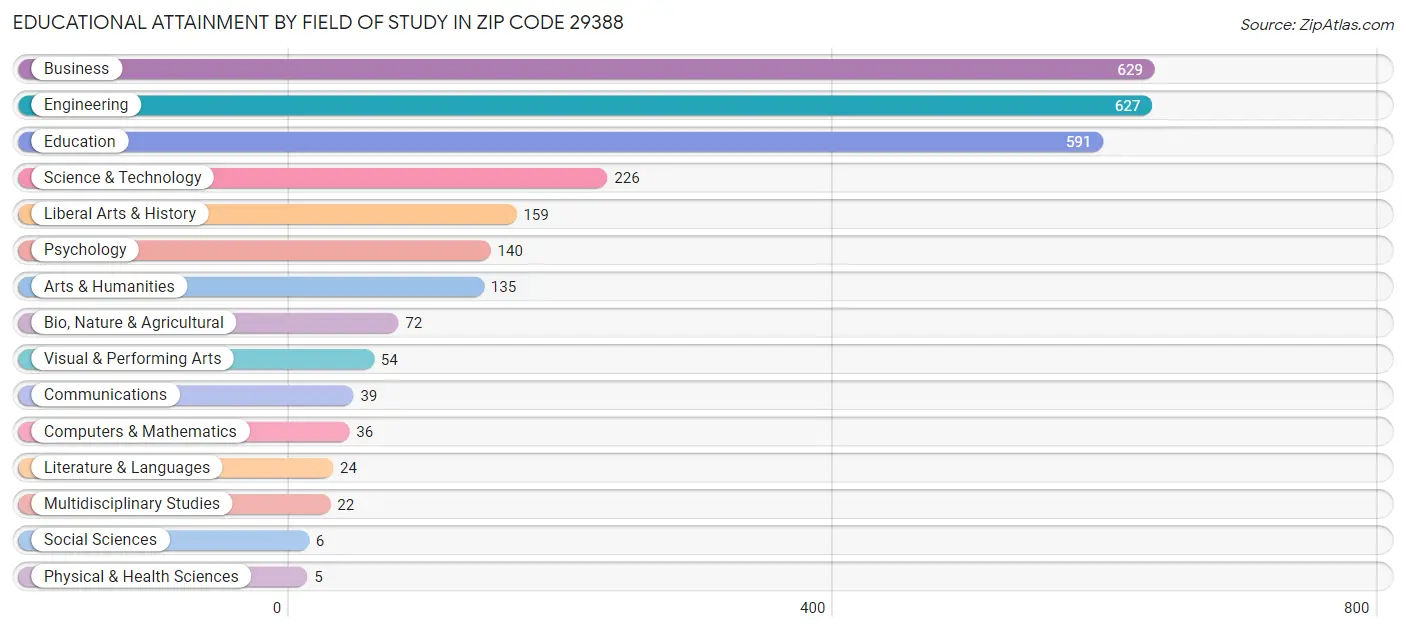 Educational Attainment by Field of Study in Zip Code 29388