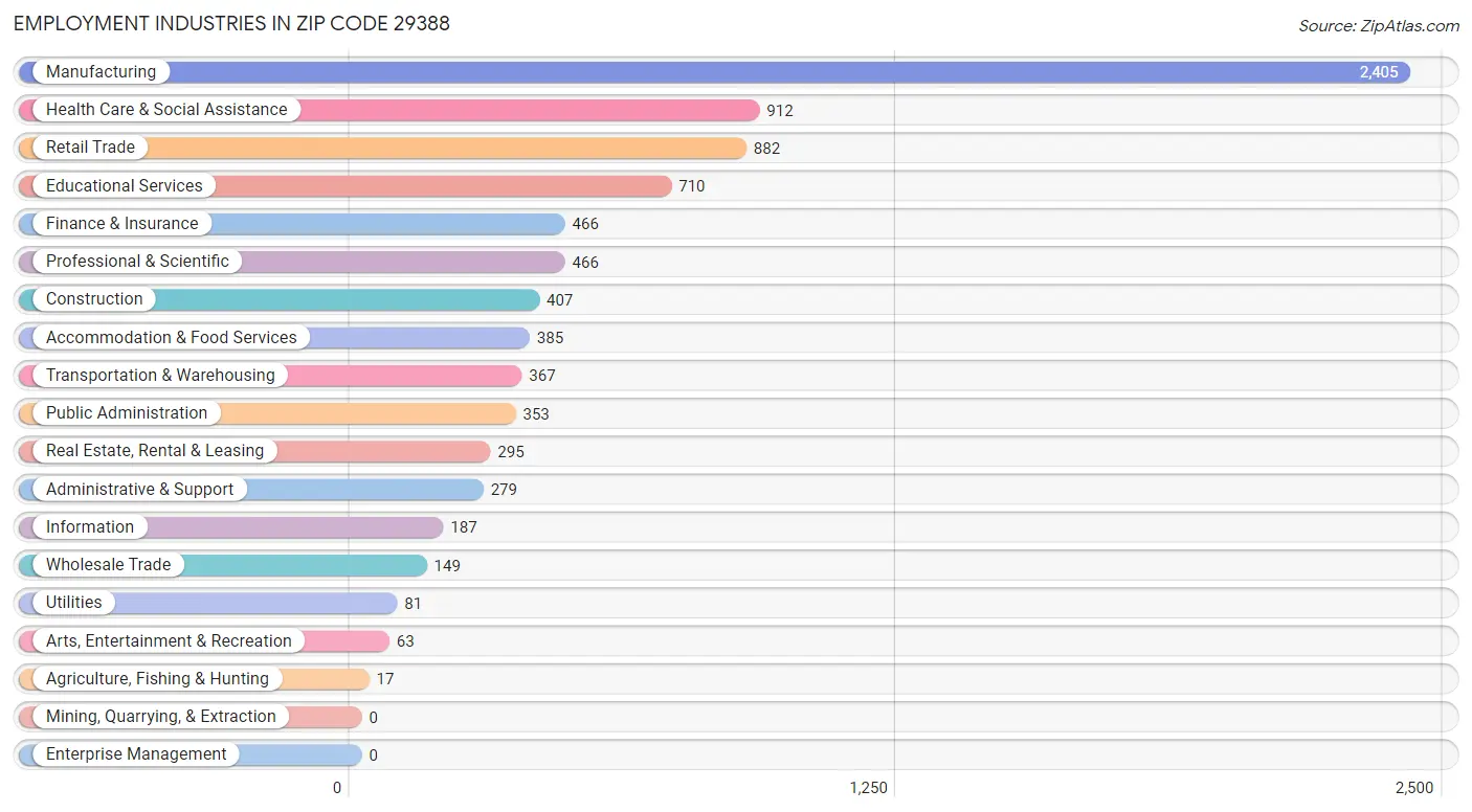 Employment Industries in Zip Code 29388