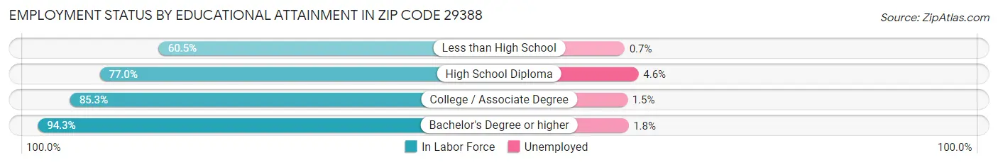 Employment Status by Educational Attainment in Zip Code 29388