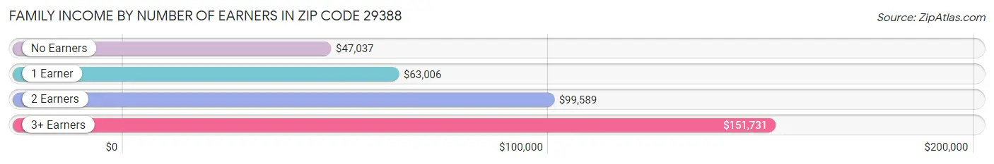 Family Income by Number of Earners in Zip Code 29388