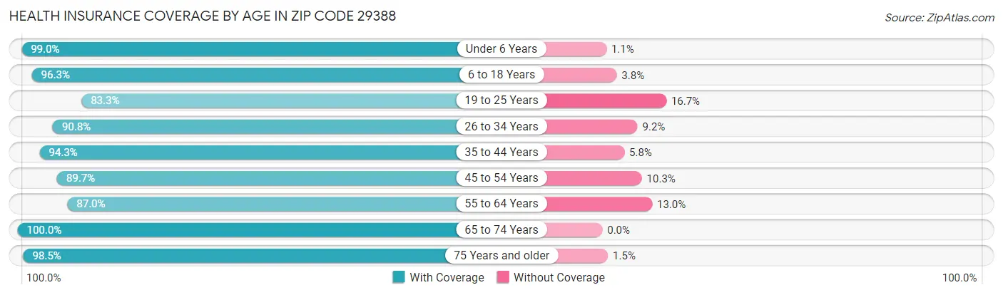 Health Insurance Coverage by Age in Zip Code 29388