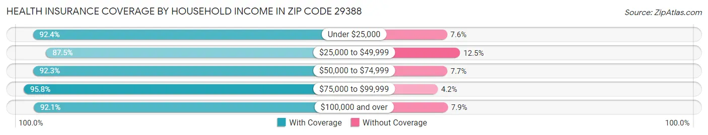 Health Insurance Coverage by Household Income in Zip Code 29388
