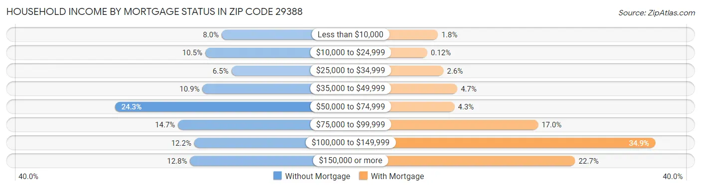 Household Income by Mortgage Status in Zip Code 29388